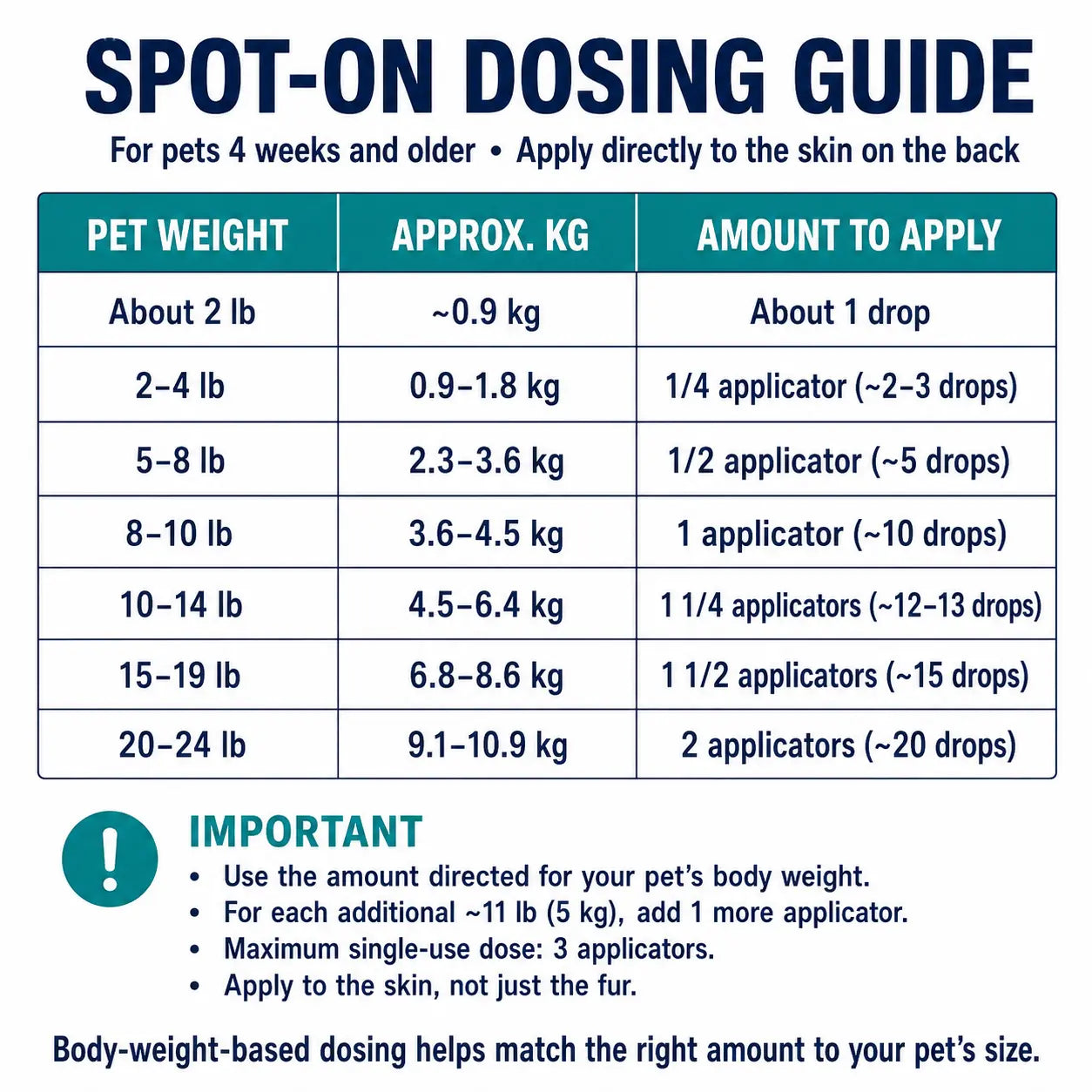 Spot on Pet Daily Topical Skin Care Serum - 6-Tube Pack, Soothing Cleansing Liquid for Cats & Dogs, Supports 6 Months of Use, Provides 30 Days of Skin Relief