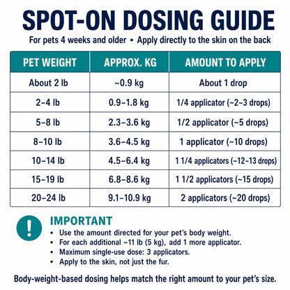 Spot on Pet Daily Topical Skin Care Serum - 6-Tube Pack, Soothing Cleansing Liquid for Cats & Dogs, Supports 6 Months of Use, Provides 30 Days of Skin Relief